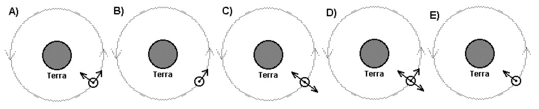 Cinco figuras, de A a E, com a Terra ao centro e um satélite em órbita circular, com diferentes setas de força.