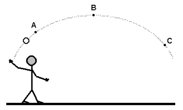 Uma pessoa arremessa uma pedra obliquamente; a trajetória é uma parábola, com os pontos A, B e C.