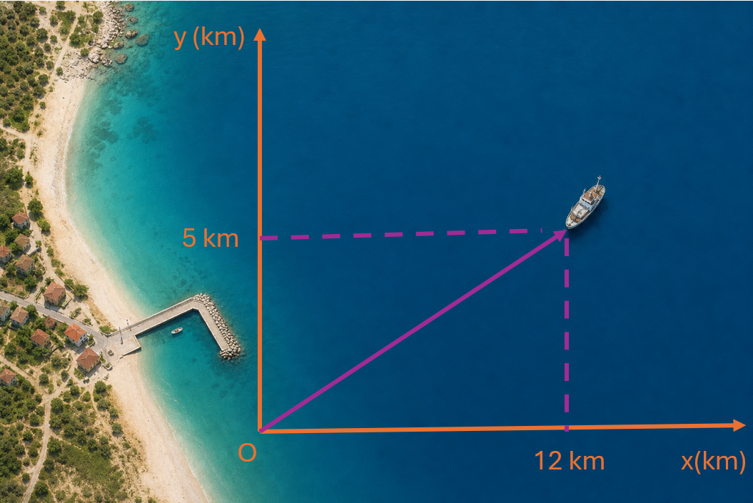 Vista aérea de uma praia com navio no mar usada para representar posição em duas dimensões